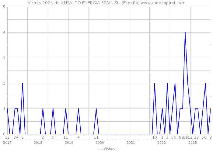 Visitas 2024 de ANSALDO ENERGIA SPAIN SL. (España) 