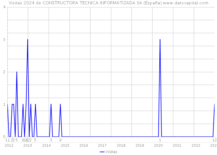 Visitas 2024 de CONSTRUCTORA TECNICA INFORMATIZADA SA (España) 