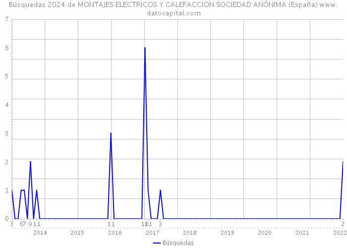 Búsquedas 2024 de MONTAJES ELECTRICOS Y CALEFACCION SOCIEDAD ANÓNIMA (España) 