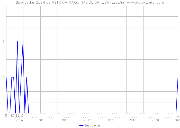 Búsquedas 2024 de ASTORIA MAQUINAS DE CAFE SA (España) 