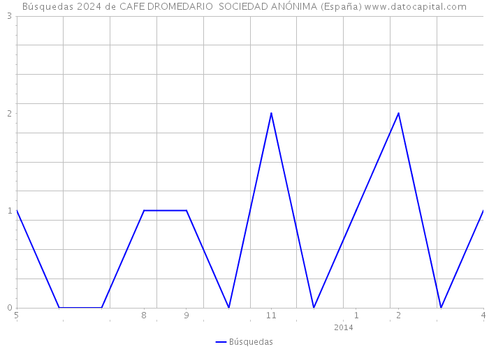Búsquedas 2024 de CAFE DROMEDARIO SOCIEDAD ANÓNIMA (España) 