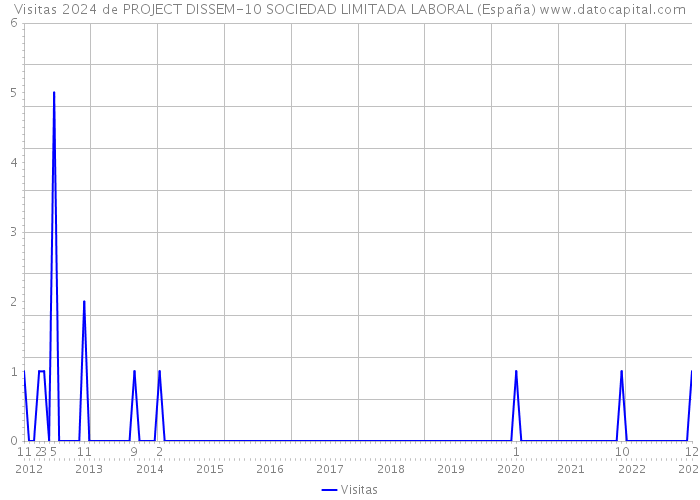 Visitas 2024 de PROJECT DISSEM-10 SOCIEDAD LIMITADA LABORAL (España) 