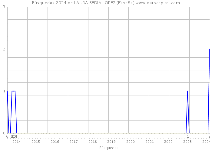 Búsquedas 2024 de LAURA BEDIA LOPEZ (España) 