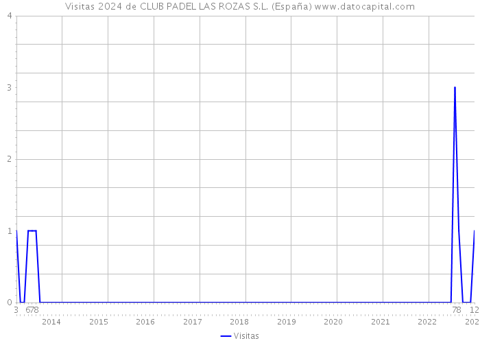 Visitas 2024 de CLUB PADEL LAS ROZAS S.L. (España) 