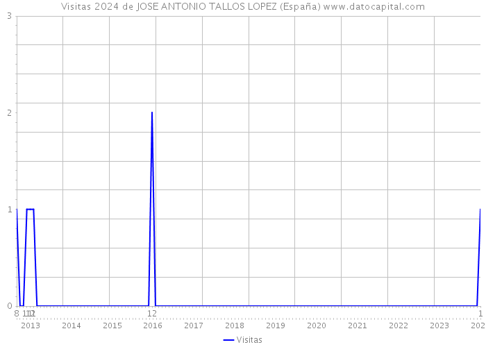 Visitas 2024 de JOSE ANTONIO TALLOS LOPEZ (España) 