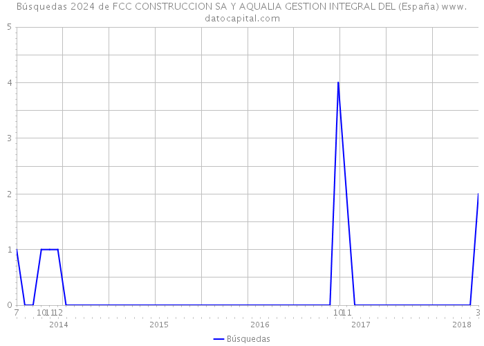 Búsquedas 2024 de FCC CONSTRUCCION SA Y AQUALIA GESTION INTEGRAL DEL (España) 