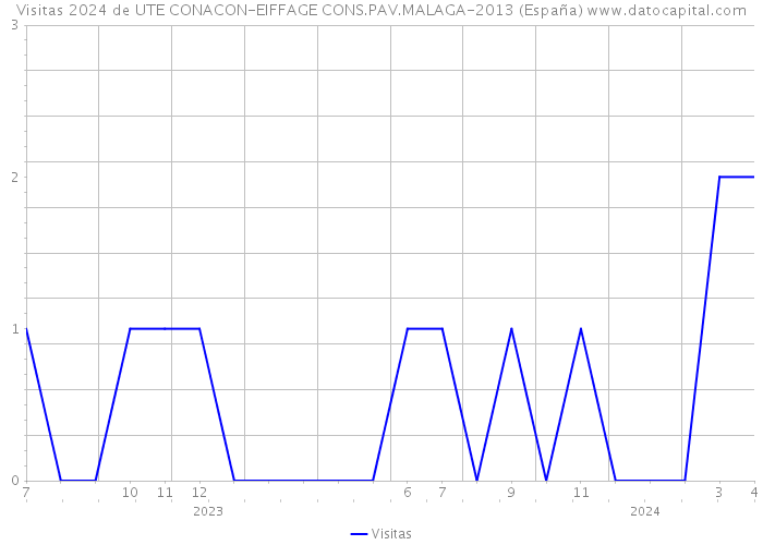 Visitas 2024 de UTE CONACON-EIFFAGE CONS.PAV.MALAGA-2013 (España) 