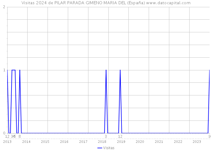 Visitas 2024 de PILAR PARADA GIMENO MARIA DEL (España) 