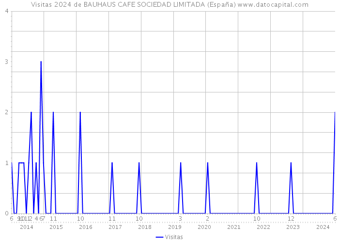 Visitas 2024 de BAUHAUS CAFE SOCIEDAD LIMITADA (España) 