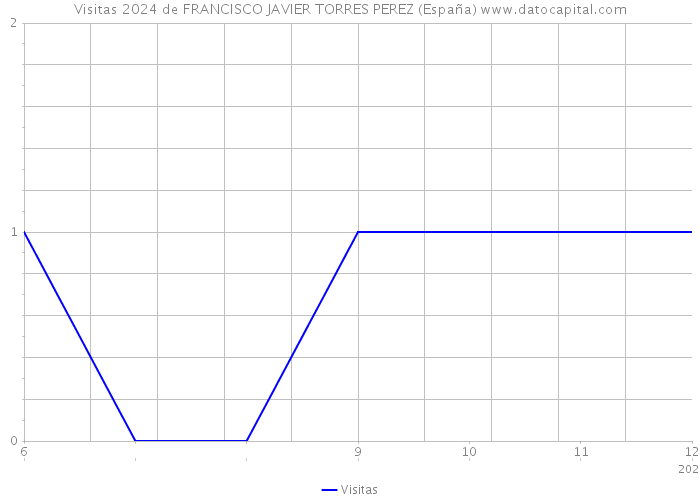 Visitas 2024 de FRANCISCO JAVIER TORRES PEREZ (España) 