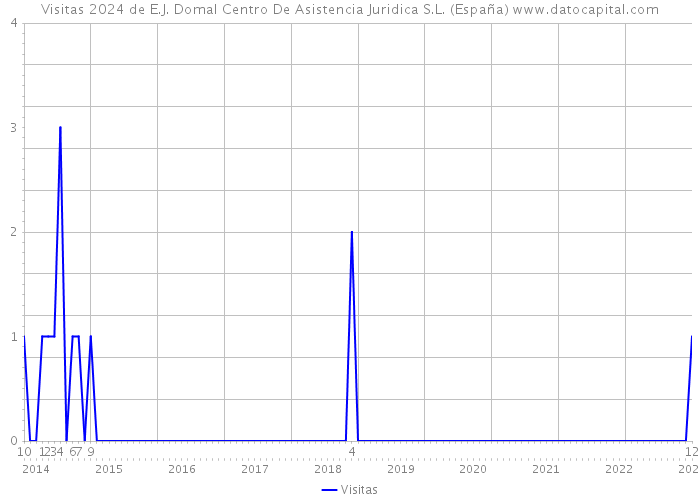 Visitas 2024 de E.J. Domal Centro De Asistencia Juridica S.L. (España) 