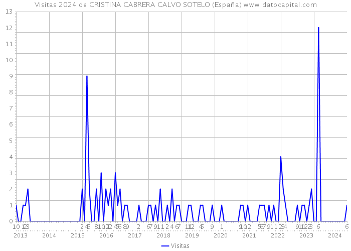 Visitas 2024 de CRISTINA CABRERA CALVO SOTELO (España) 