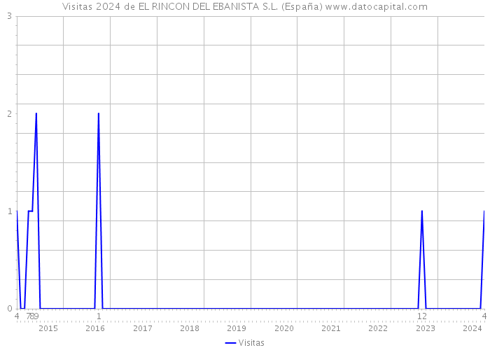 Visitas 2024 de EL RINCON DEL EBANISTA S.L. (España) 
