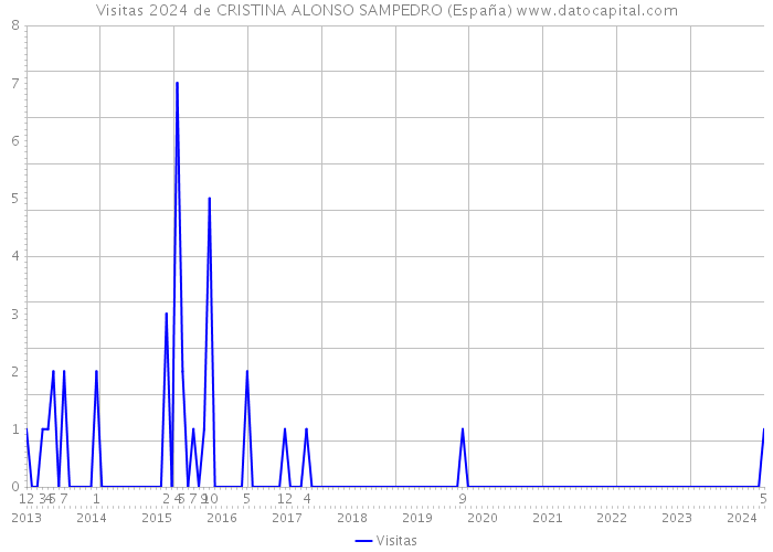 Visitas 2024 de CRISTINA ALONSO SAMPEDRO (España) 