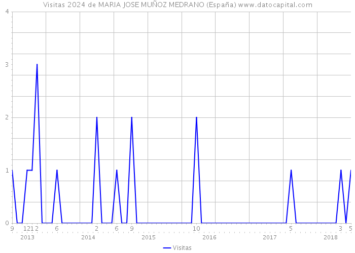 Visitas 2024 de MARIA JOSE MUÑOZ MEDRANO (España) 