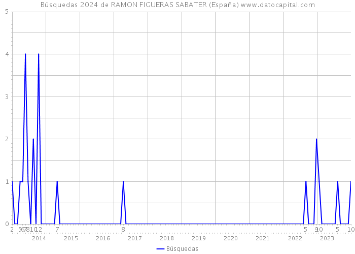 Búsquedas 2024 de RAMON FIGUERAS SABATER (España) 