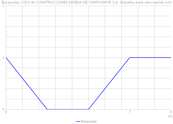 Búsquedas 2024 de CONSTRUCCIONES DEHESA DE CAMPOAMOR S.A. (España) 