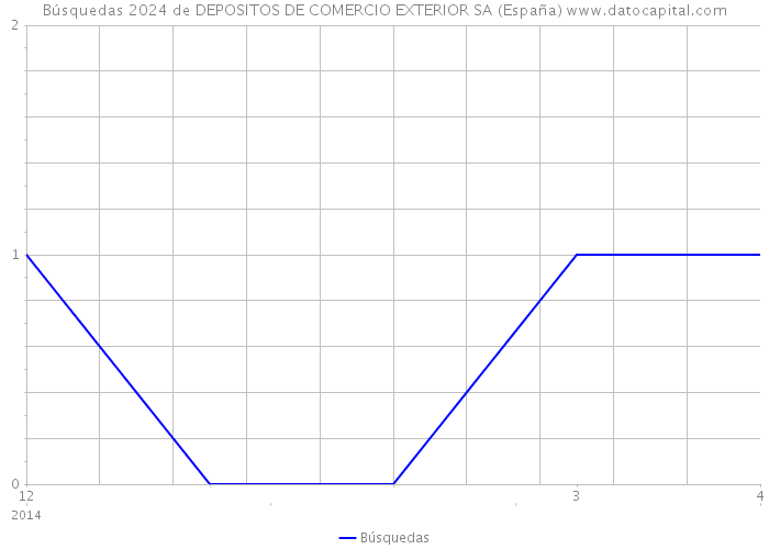 Búsquedas 2024 de DEPOSITOS DE COMERCIO EXTERIOR SA (España) 