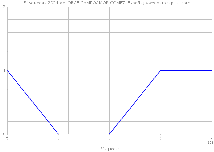 Búsquedas 2024 de JORGE CAMPOAMOR GOMEZ (España) 