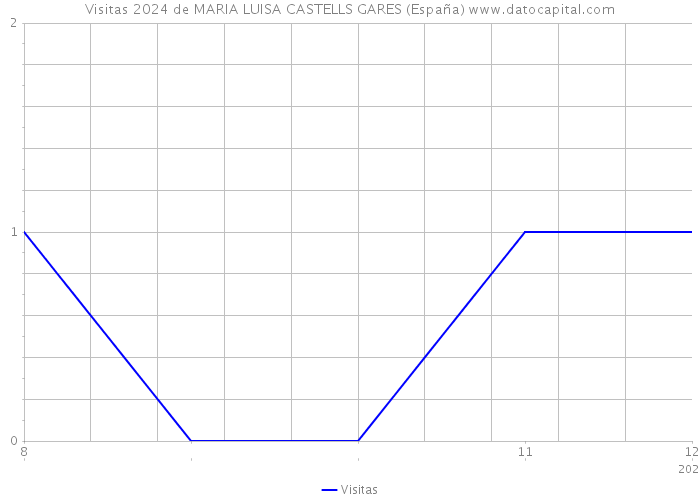 Visitas 2024 de MARIA LUISA CASTELLS GARES (España) 