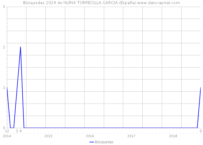 Búsquedas 2024 de NURIA TORRECILLA GARCIA (España) 