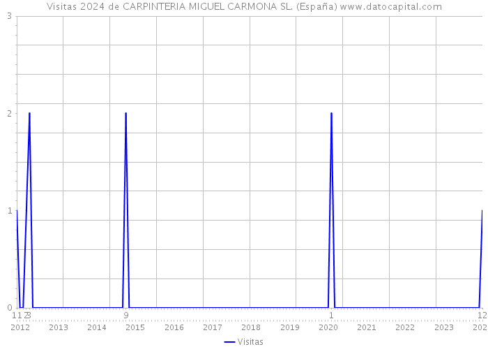 Visitas 2024 de CARPINTERIA MIGUEL CARMONA SL. (España) 
