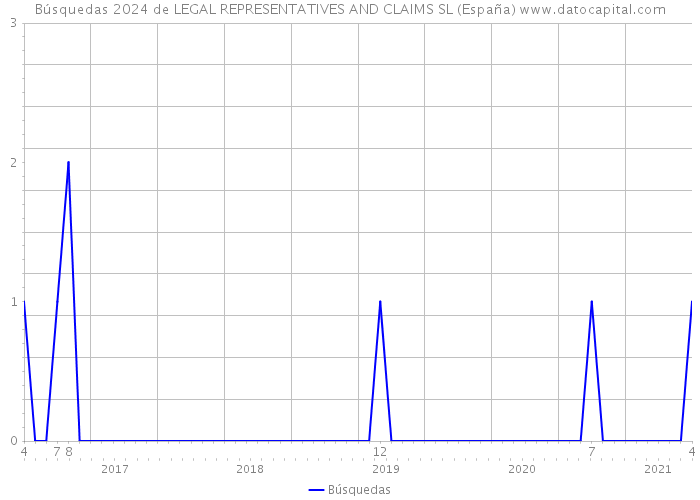 Búsquedas 2024 de LEGAL REPRESENTATIVES AND CLAIMS SL (España) 