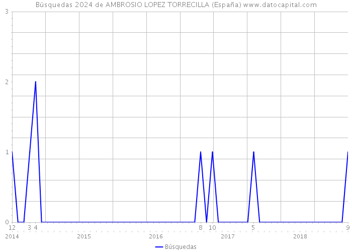 Búsquedas 2024 de AMBROSIO LOPEZ TORRECILLA (España) 