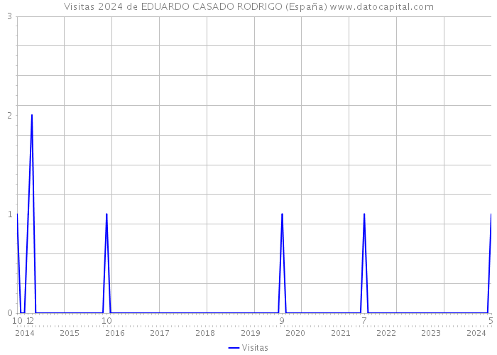 Visitas 2024 de EDUARDO CASADO RODRIGO (España) 