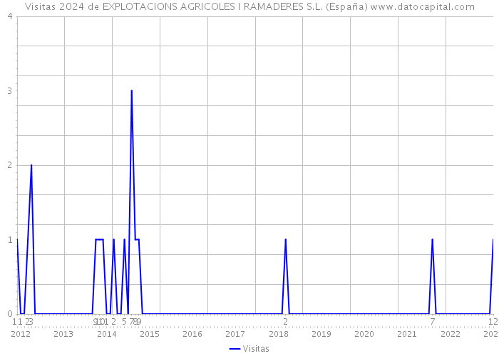 Visitas 2024 de EXPLOTACIONS AGRICOLES I RAMADERES S.L. (España) 