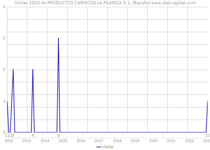 Visitas 2024 de PRODUCTOS CARNICOS LA PILARICA S. L. (España) 