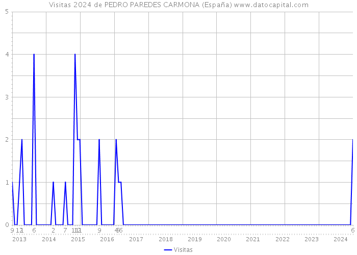 Visitas 2024 de PEDRO PAREDES CARMONA (España) 