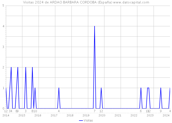 Visitas 2024 de ARDAO BARBARA CORDOBA (España) 