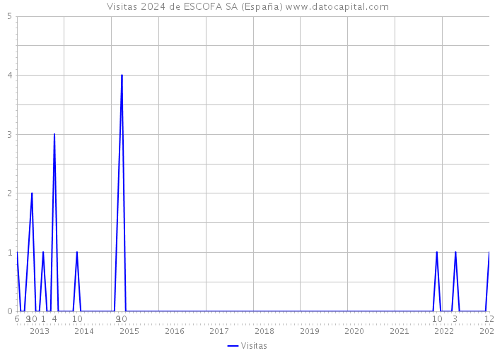 Visitas 2024 de ESCOFA SA (España) 