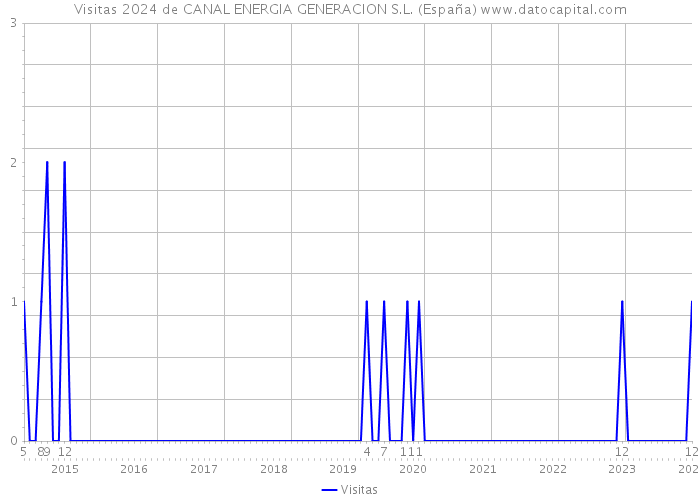 Visitas 2024 de CANAL ENERGIA GENERACION S.L. (España) 