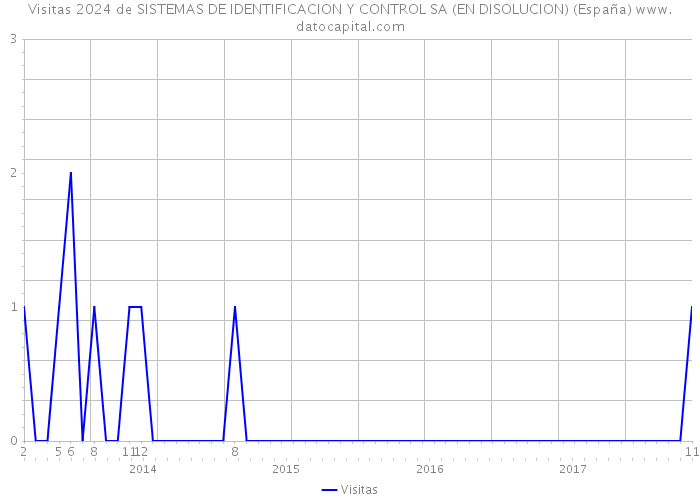 Visitas 2024 de SISTEMAS DE IDENTIFICACION Y CONTROL SA (EN DISOLUCION) (España) 