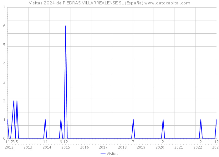 Visitas 2024 de PIEDRAS VILLARREALENSE SL (España) 