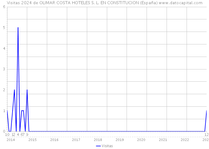 Visitas 2024 de OLIMAR COSTA HOTELES S. L. EN CONSTITUCION (España) 