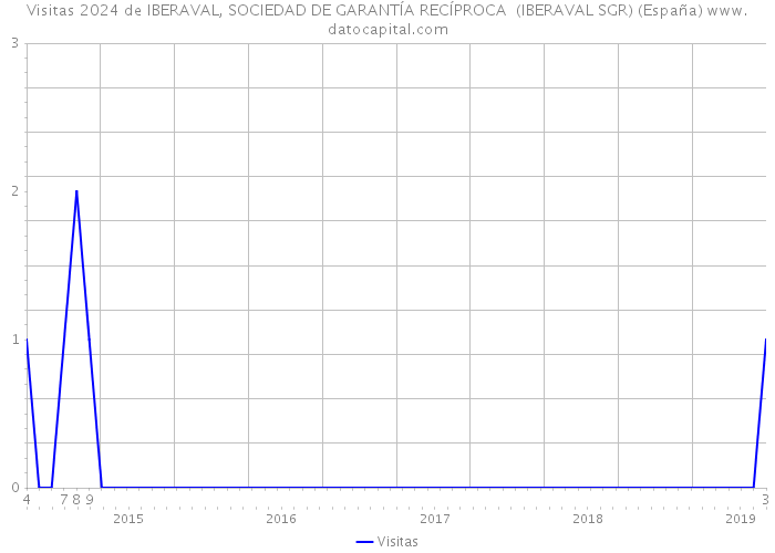 Visitas 2024 de IBERAVAL, SOCIEDAD DE GARANTÍA RECÍPROCA (IBERAVAL SGR) (España) 