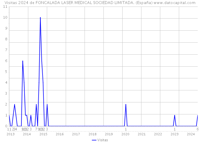 Visitas 2024 de FONCALADA LASER MEDICAL SOCIEDAD LIMITADA. (España) 
