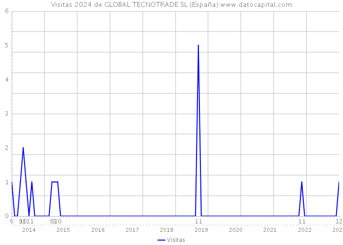 Visitas 2024 de GLOBAL TECNOTRADE SL (España) 