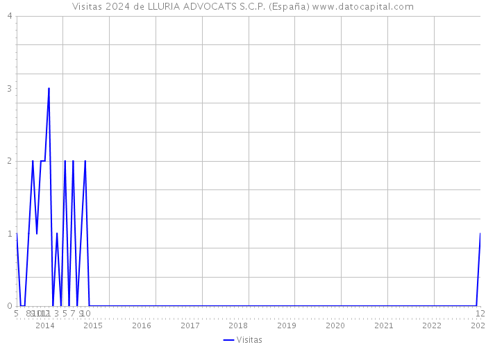 Visitas 2024 de LLURIA ADVOCATS S.C.P. (España) 