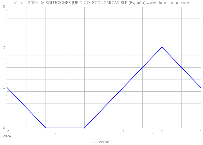 Visitas 2024 de SOLUCIONES JURIDICO-ECONOMICAS SLP (España) 