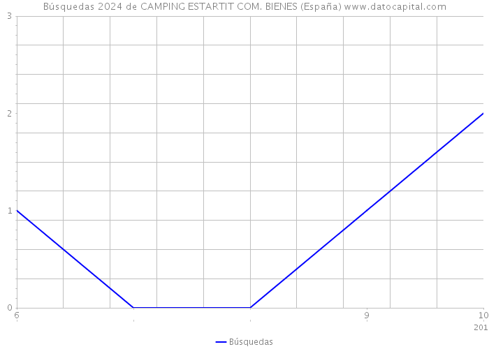 Búsquedas 2024 de CAMPING ESTARTIT COM. BIENES (España) 