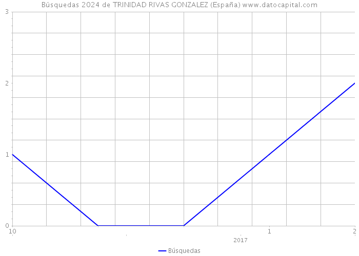 Búsquedas 2024 de TRINIDAD RIVAS GONZALEZ (España) 