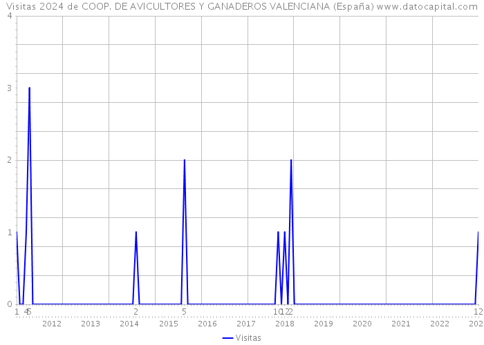 Visitas 2024 de COOP. DE AVICULTORES Y GANADEROS VALENCIANA (España) 