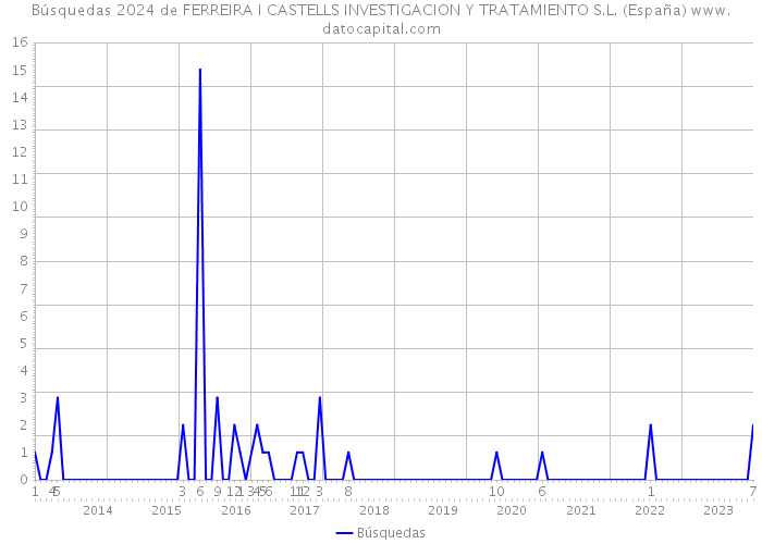 Búsquedas 2024 de FERREIRA I CASTELLS INVESTIGACION Y TRATAMIENTO S.L. (España) 