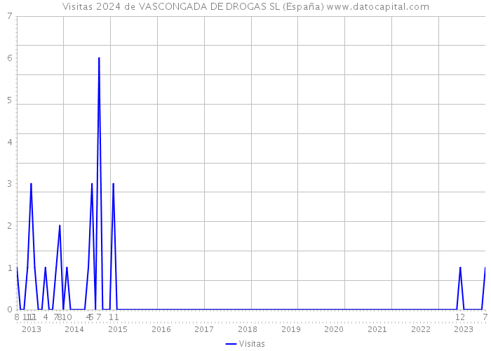 Visitas 2024 de VASCONGADA DE DROGAS SL (España) 