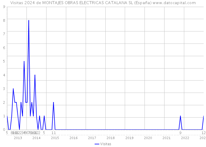 Visitas 2024 de MONTAJES OBRAS ELECTRICAS CATALANA SL (España) 