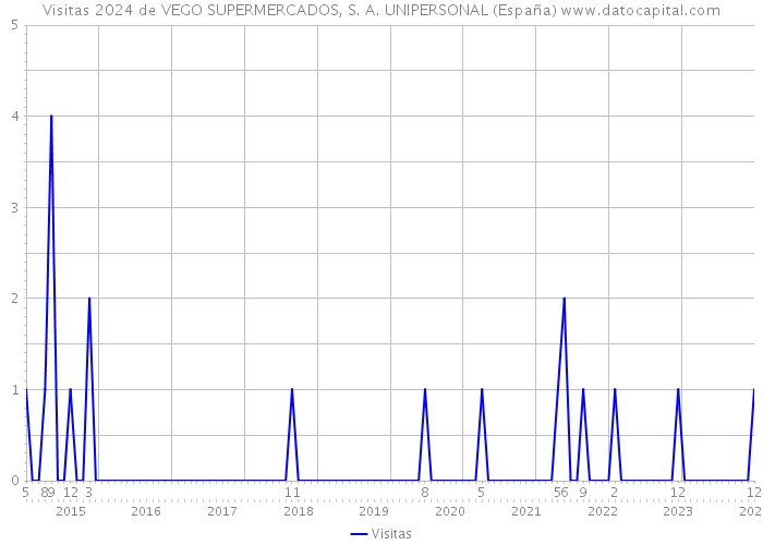 Visitas 2024 de VEGO SUPERMERCADOS, S. A. UNIPERSONAL (España) 